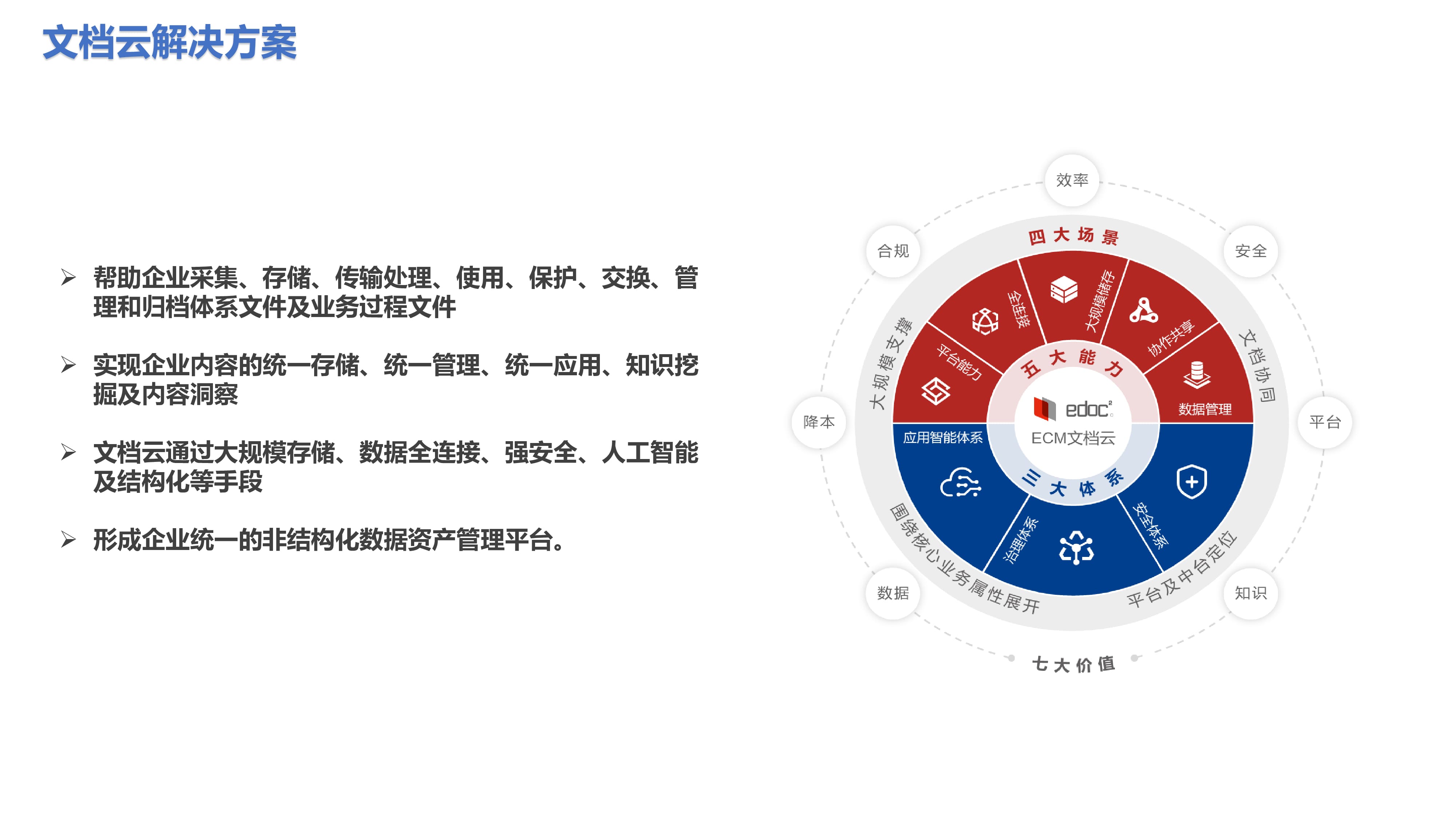 文档云解决方案