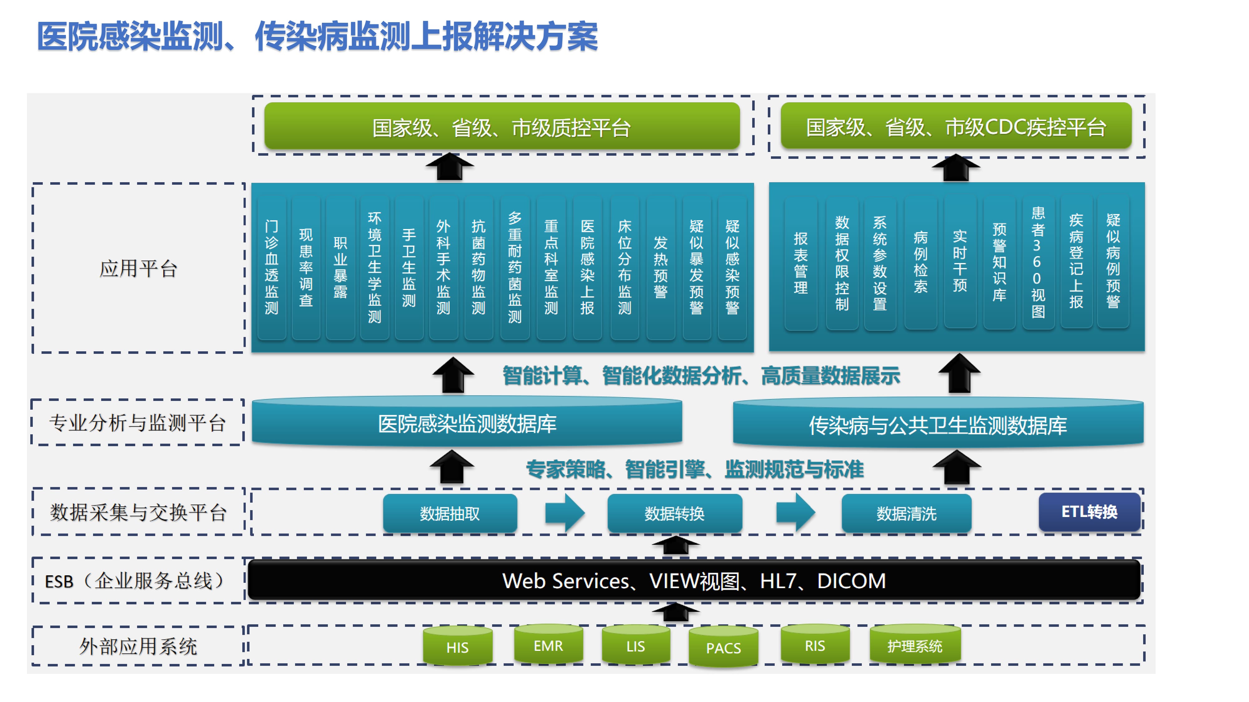 医院感染监测、传染病监测上报解决方案